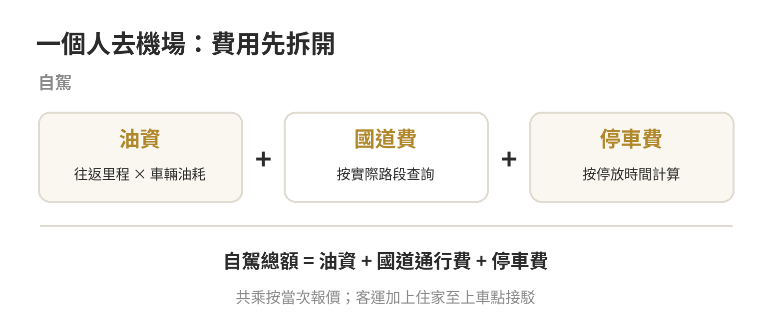 一個人出國怎麼去桃園機場最划算:客運、共乘接送、開車停車比較 單人自駕機場成本由油資、國道通行費與停車費組成,搭乘共乘則查個人報價