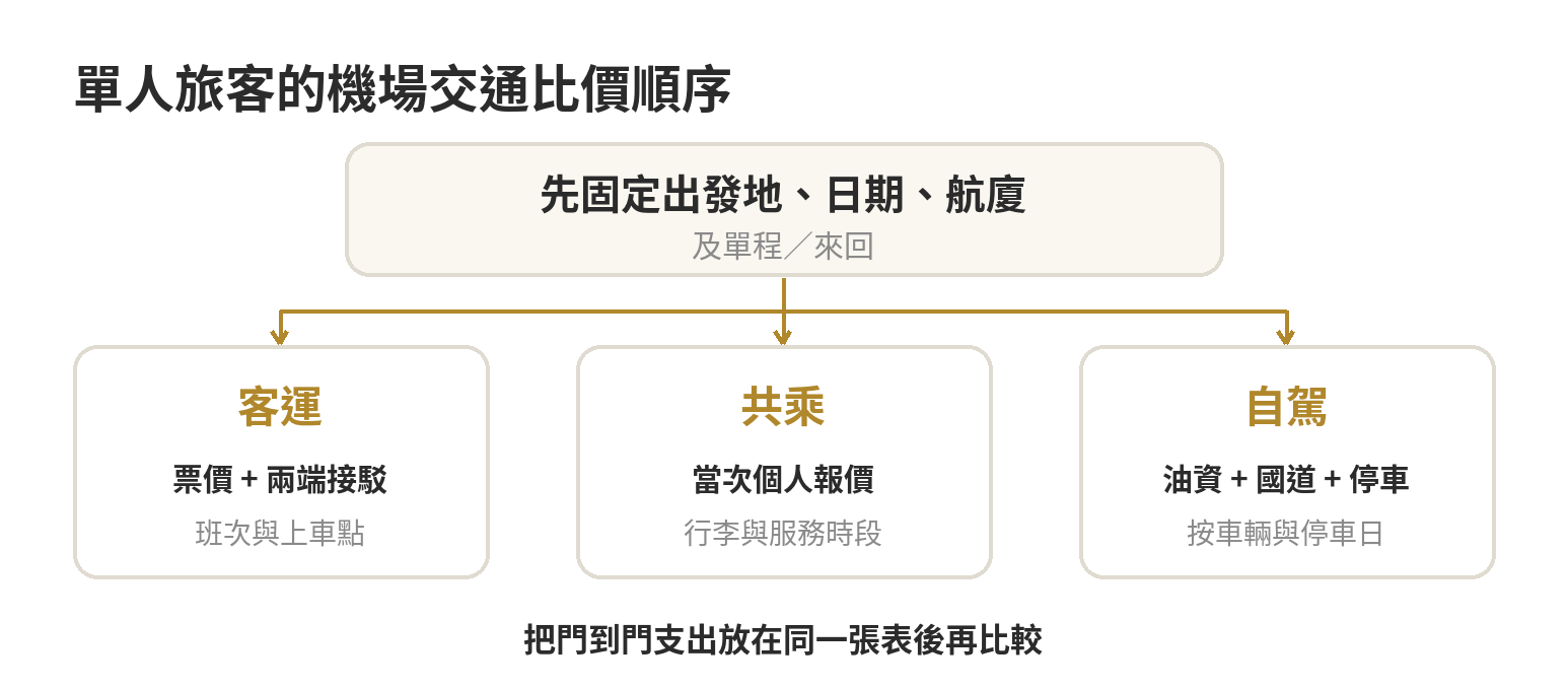 一個人出國怎麼去桃園機場最划算:客運、共乘接送、開車停車比較 單人旅客依出發時間與是否需要停車,依序比較客運、共乘接送和自駕成本