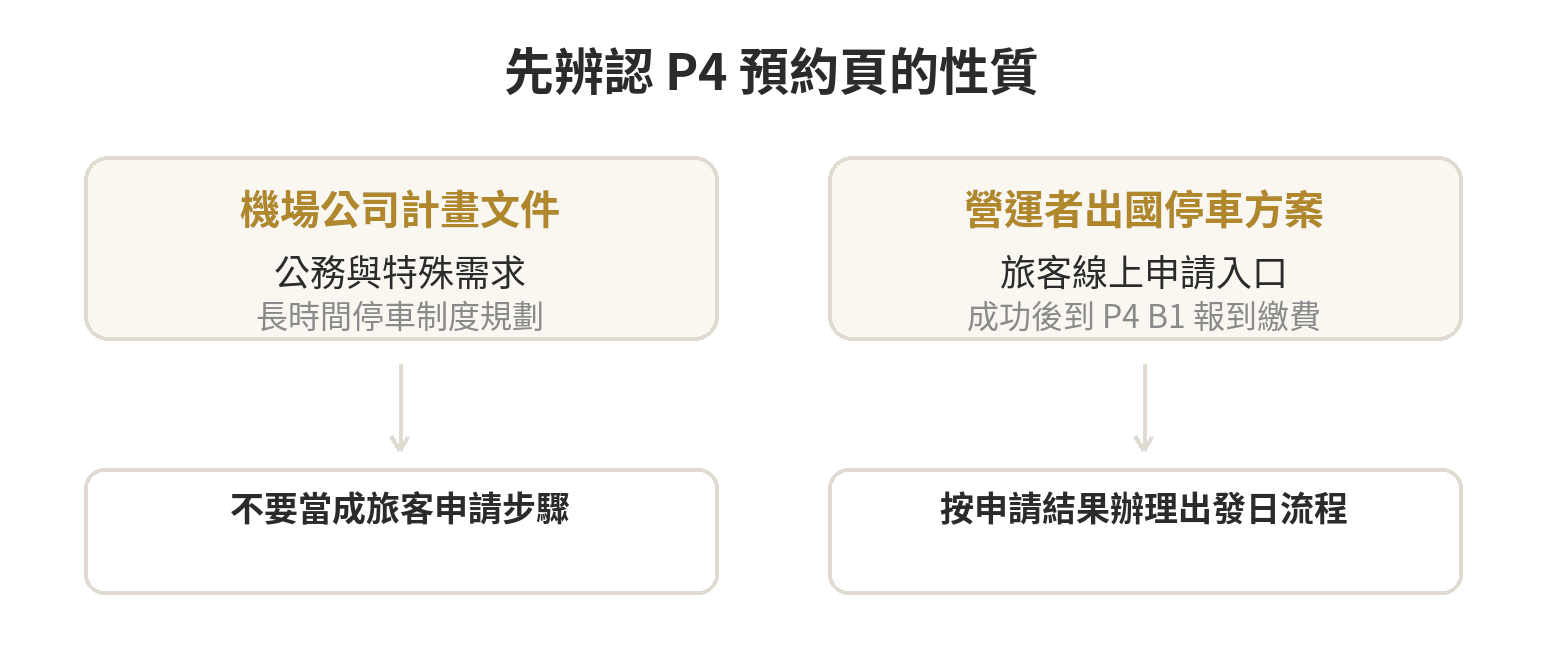 桃園機場停車預約怎麼訂?P4 停車場預約流程與費用 辨認桃園機場 P4 停車預約:機場規劃文件與出國停車營運者方案的差別