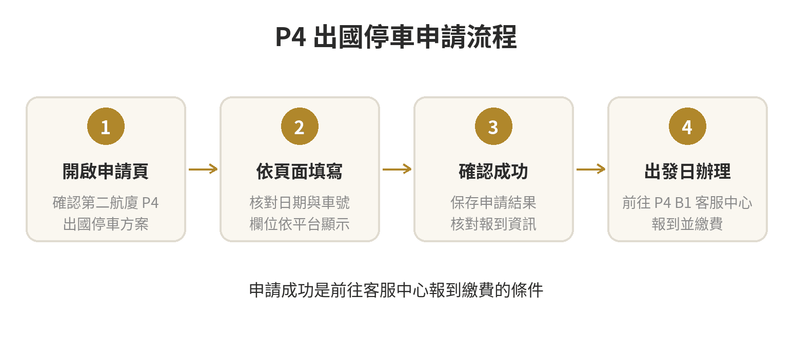 桃園機場停車預約怎麼訂?P4 停車場預約流程與費用 P4 出國停車申請到現場報到繳費的四步流程