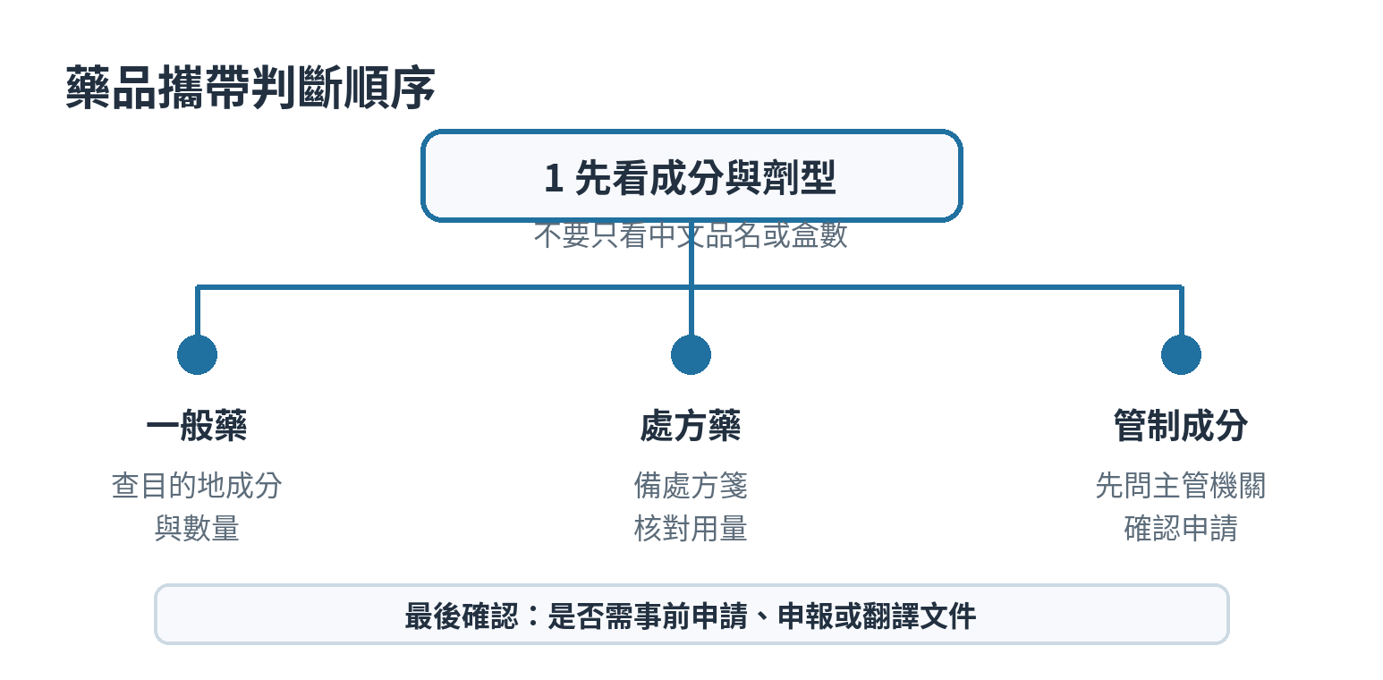 藥品攜帶判斷順序：先看成分，再分一般藥、處方藥、管制成分，最後確認目的地申請與申報要求