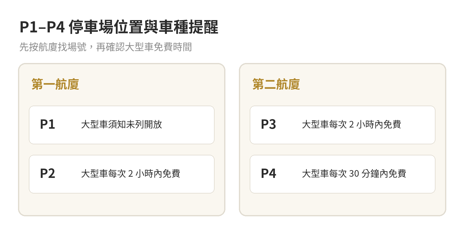 桃園機場停車場收費:P1–P4費率與計算方式 P1、P2 位於第一航廈,P3、P4 位於第二航廈;圖示標出大型車開放場別及各場免費時間。