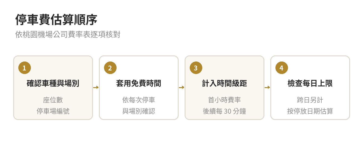 桃園機場停車場收費:P1–P4費率與計算方式 停車費估算順序:確認車種與場別、套用免費時間、計首小時與後續半小時級距、檢查每日上限及跨日另計。