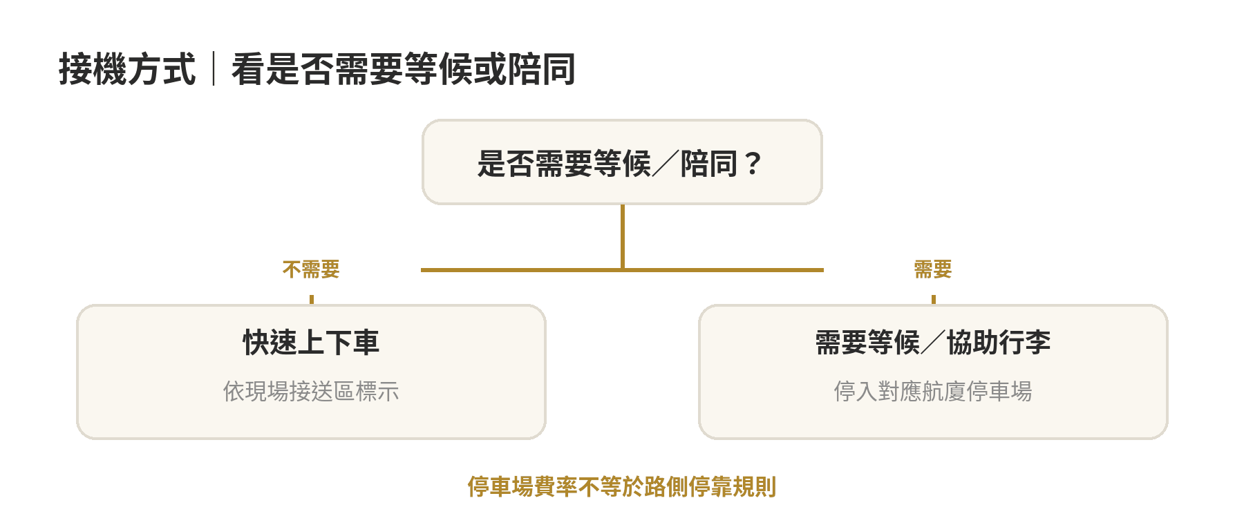 桃園機場接機怎麼安排?出口、臨停與停車費 接機方式判斷流程:快速上下車依接送區標示;需等候或協助行李則選航廈停車場