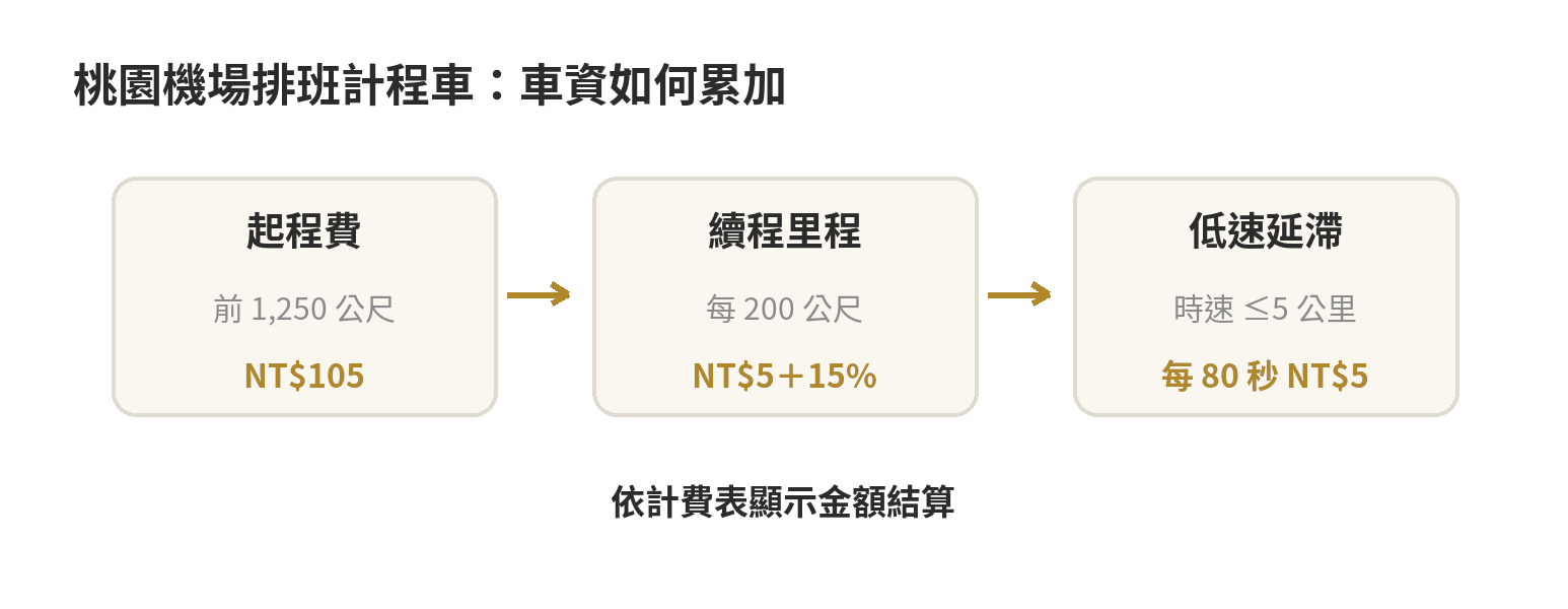 桃園機場計程車怎麼搭?排班計程車費用、到台北多少錢 桃園機場排班計程車費用由起程費、續程里程與低速延滯組成,最後依計費表結算