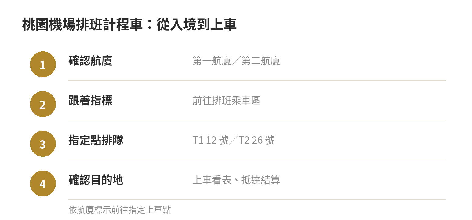 桃園機場計程車怎麼搭?排班計程車費用、到台北多少錢 桃園機場排班計程車搭乘步驟:確認航廈、依指標前往指定會面點、排隊上車、依計費表結算