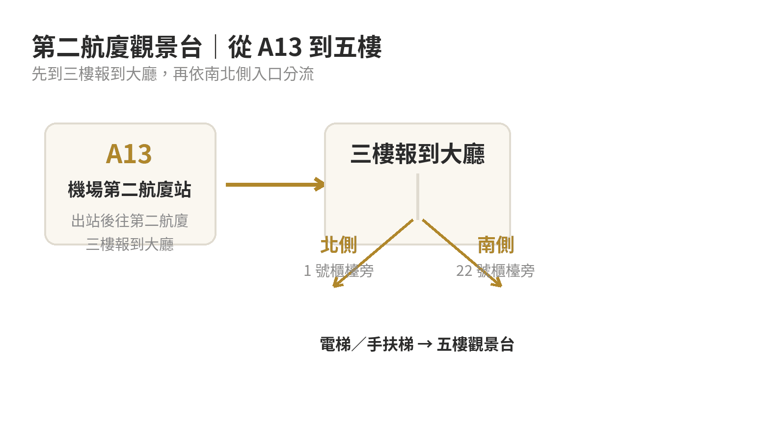 桃園機場觀景台怎麼去?送機等候空檔的順遊去處 桃園機場第二航廈觀景台路線:A13 機場第二航廈站到三樓報到大廳,再分往北側一號櫃檯或南側二十二號櫃檯,上五樓觀景台