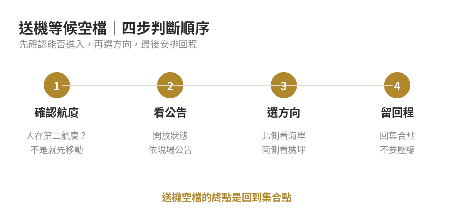 桃園機場觀景台怎麼去?送機等候空檔的順遊去處 桃園機場觀景台選擇順序:先確認所在航廈,再確認開放公告,接著選南側或北側,最後預留回到送機集合點的時間