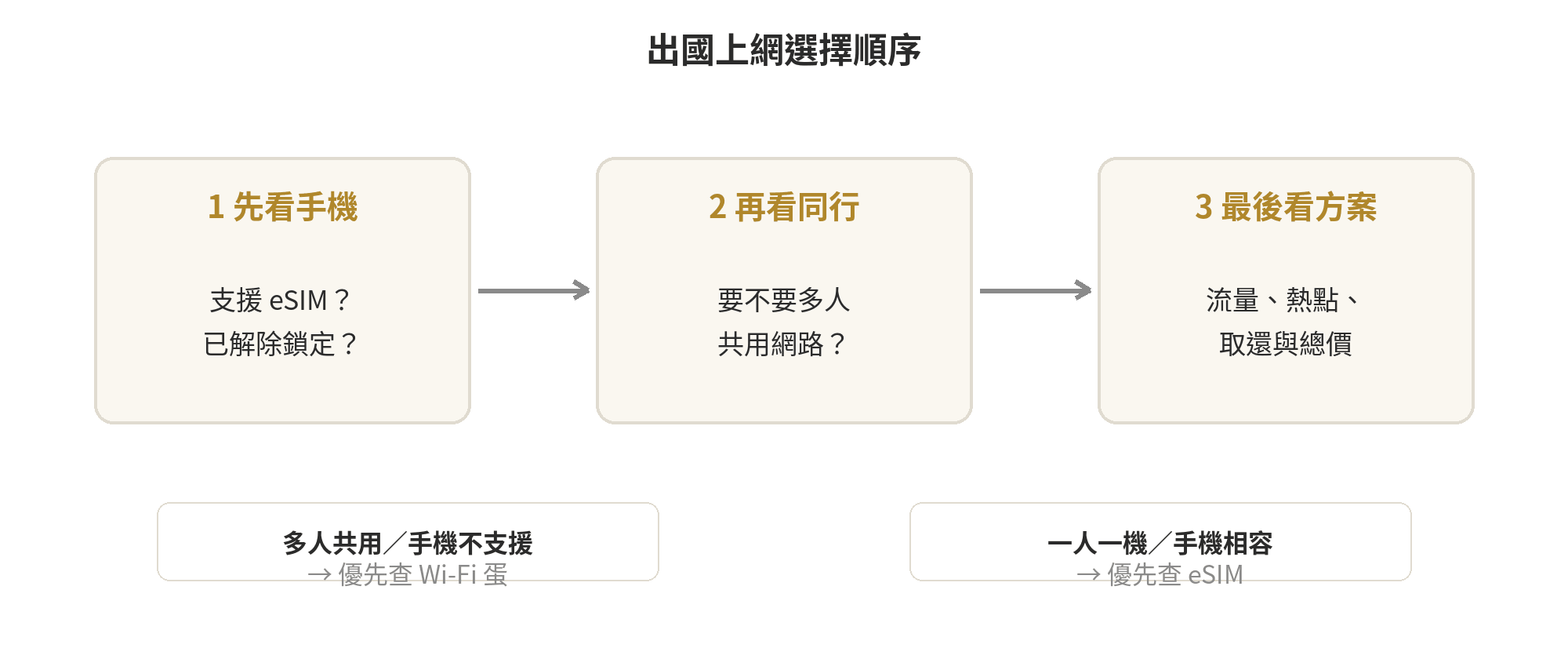 依同行人數、手機支援與取還設備需求判斷租 Wi-Fi 蛋或使用 eSIM 的決策流程