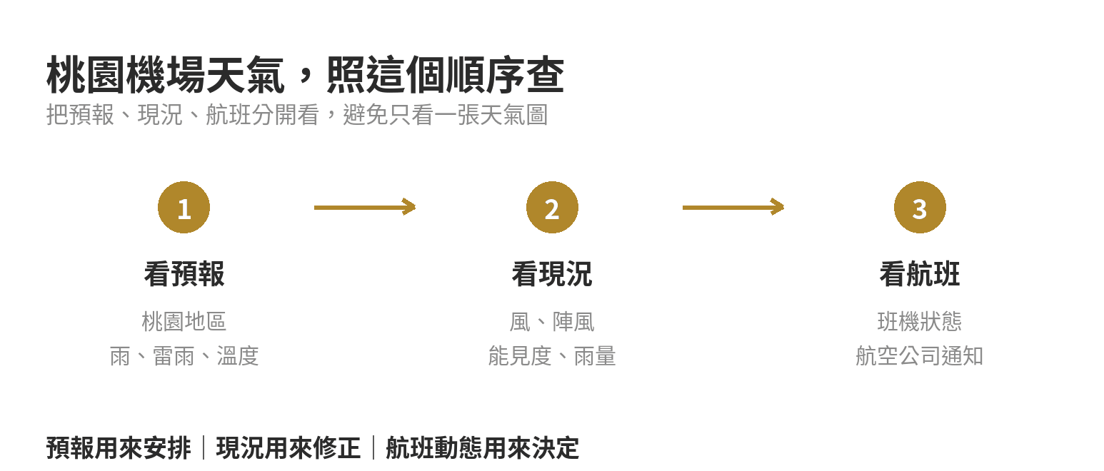 出國前怎麼查機場天氣?影響班機的天氣資訊怎麼看 出國前查桃園機場天氣的三段流程:看預報、看現況、看航班