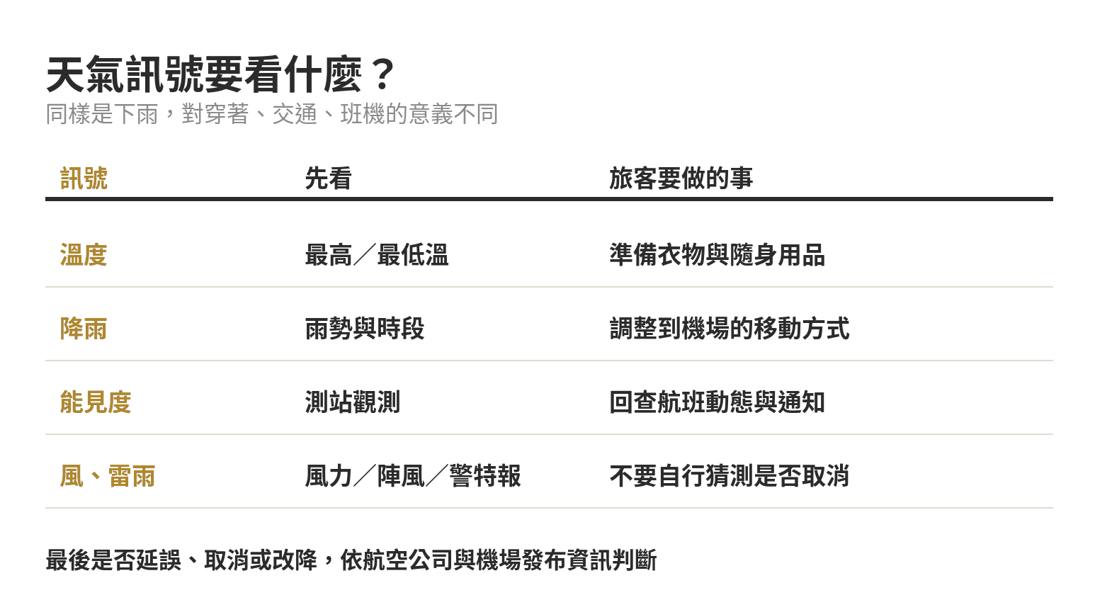 出國前怎麼查機場天氣?影響班機的天氣資訊怎麼看 機場天氣判讀矩陣:溫度影響穿著,降雨影響移動,能見度風雷雨需要核對航班