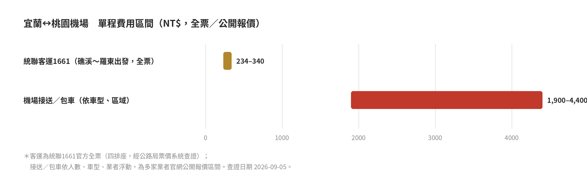 宜蘭到桃園機場交通全攻略:客運、接送、計程車費用時間比較 宜蘭到桃園機場統聯客運票價與機場接送包車報價區間長條圖,兩者價格區間中間有明顯落差
