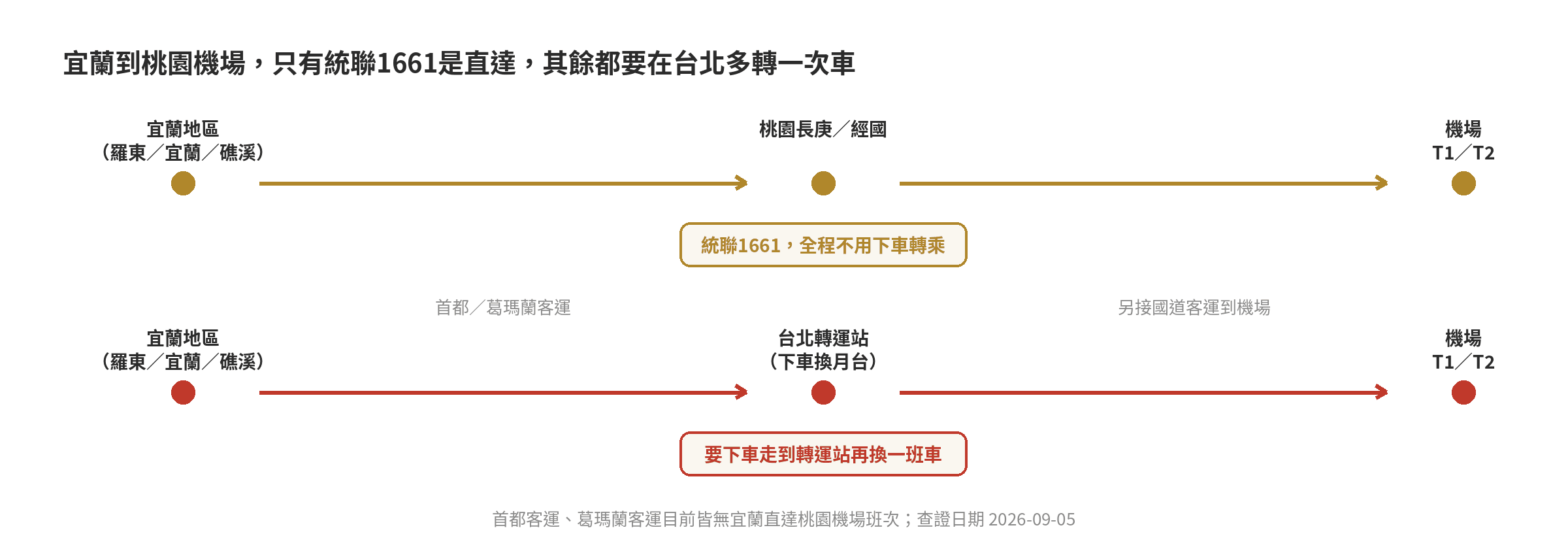 宜蘭到桃園機場交通全攻略:客運、接送、計程車費用時間比較 宜蘭到桃園機場路線示意圖:統聯1661全程直達不用轉乘,首都與葛瑪蘭客運需在台北轉運站下車換車