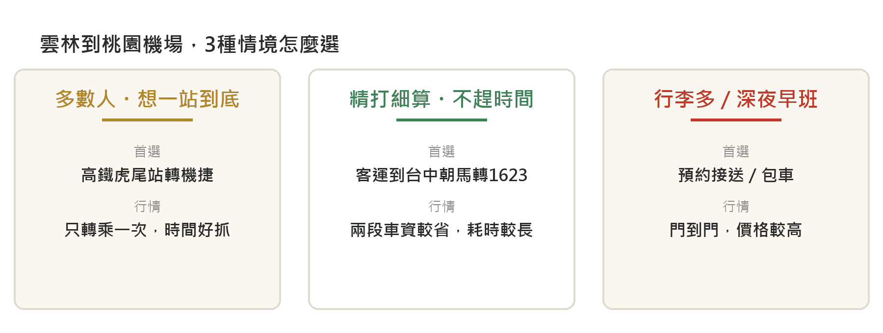 雲林到桃園機場交通攻略:客運、高鐵、接送費用比較 雲林到桃園機場3種情境怎麼選:高鐵轉機捷、客運轉1623、預約接送