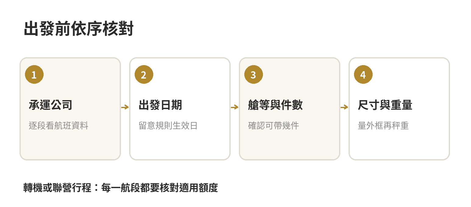 出發前依序確認實際承運航空公司、航班日期、艙等與行李件數重量尺寸