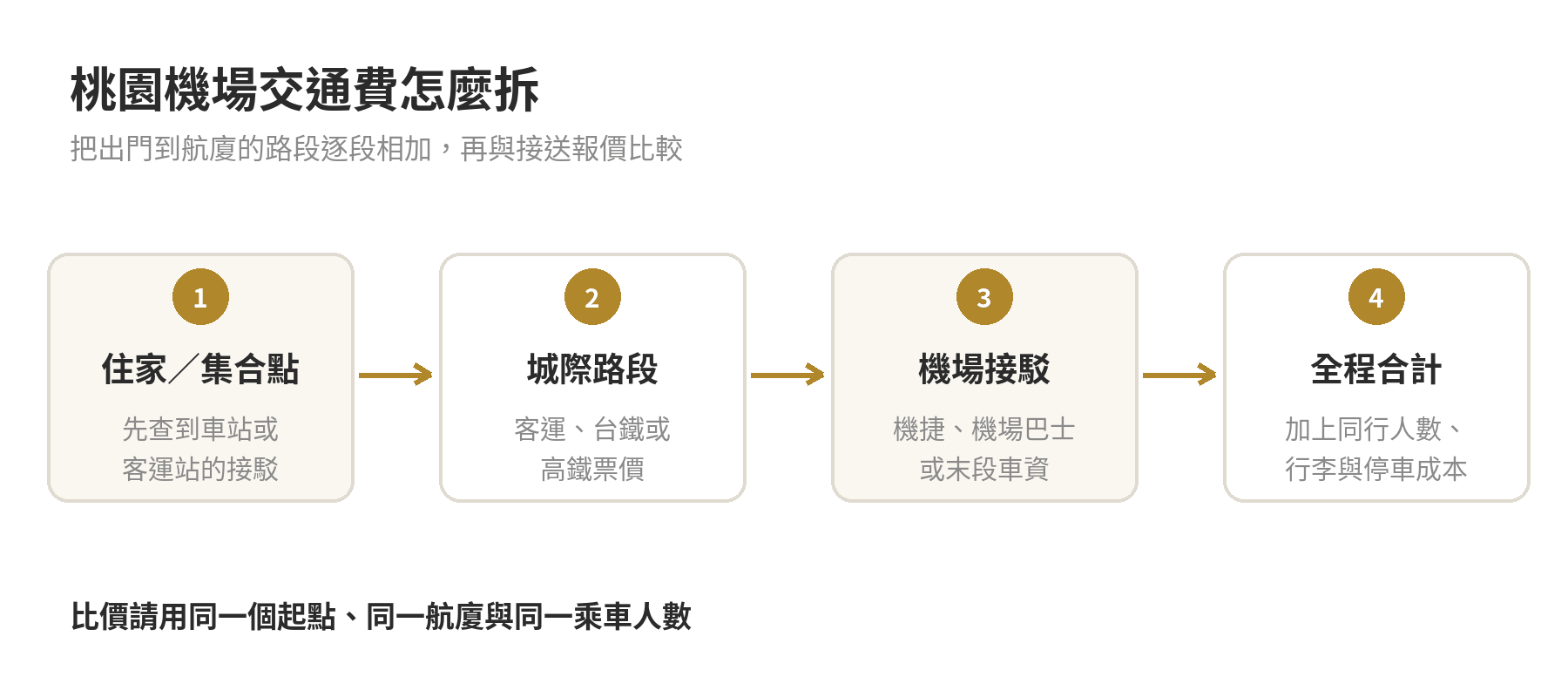全台各縣市到桃園機場交通費用地圖:22縣市一次查 桃園機場交通費用拆成住家或集合點接駁、城際路段、機場接駁與全程合計四段;比價時使用相同起點、航廈與乘車人數。