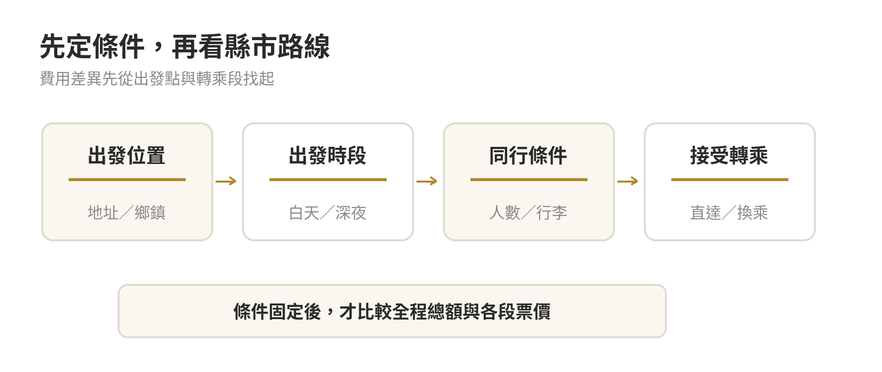全台各縣市到桃園機場交通費用地圖:22縣市一次查 機場交通比價前先確認出發位置、出發時段、同行人數與行李、是否接受轉乘,條件固定後再比較總額與各段票價。