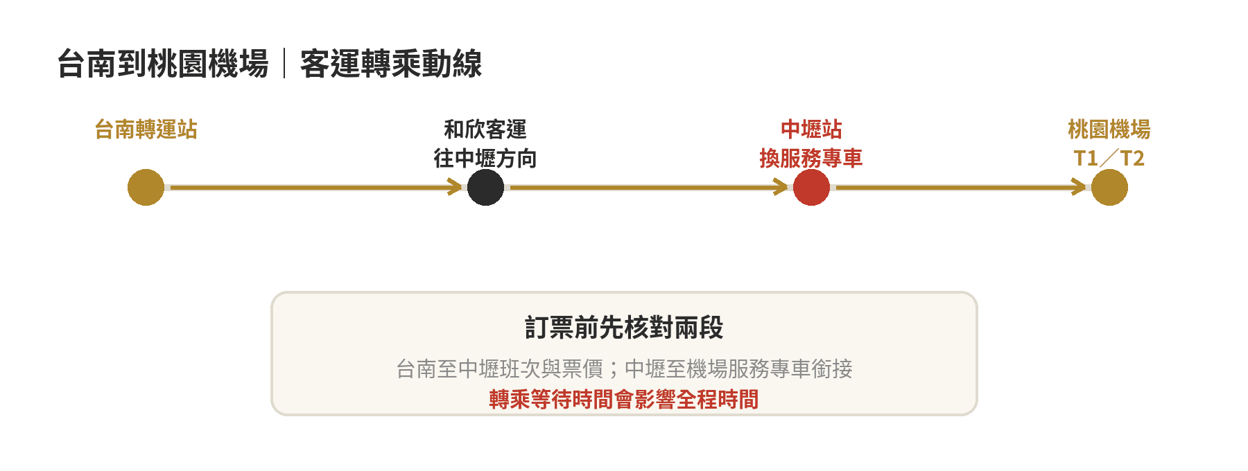 台南到桃園機場交通比較:客運、高鐵、包車接送費用 台南出發搭客運至中壢,再換服務專車前往桃園機場的轉乘路線
