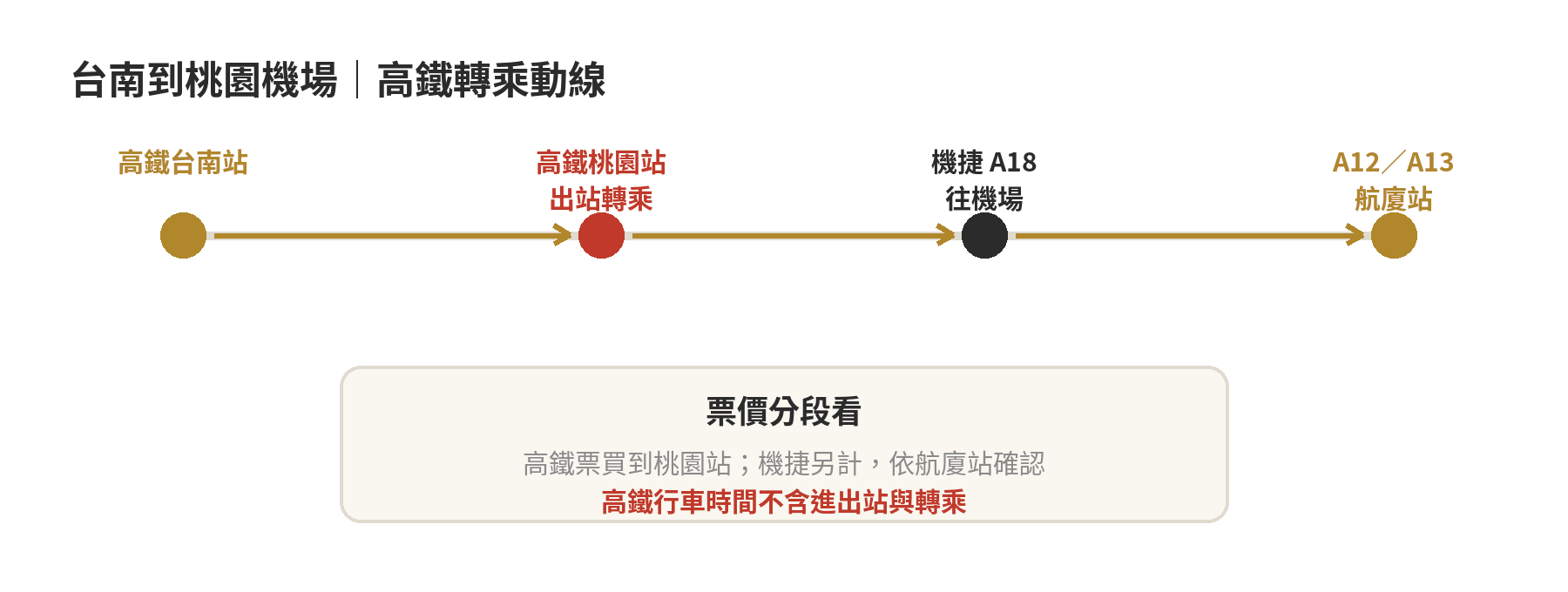 台南到桃園機場交通比較:客運、高鐵、包車接送費用 台南搭高鐵到桃園站,轉乘A18機場捷運至第一或第二航廈的路線