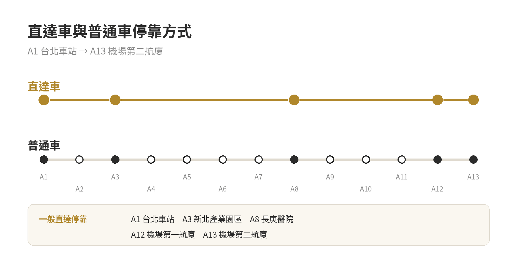 機捷直達車 vs 普通車:時間差多少、停靠站比較表 A1 台北車站至 A13 第二航廈站的機捷停靠示意:直達車停 A1、A3、A8、A12、A13,普通車沿線各站停靠。