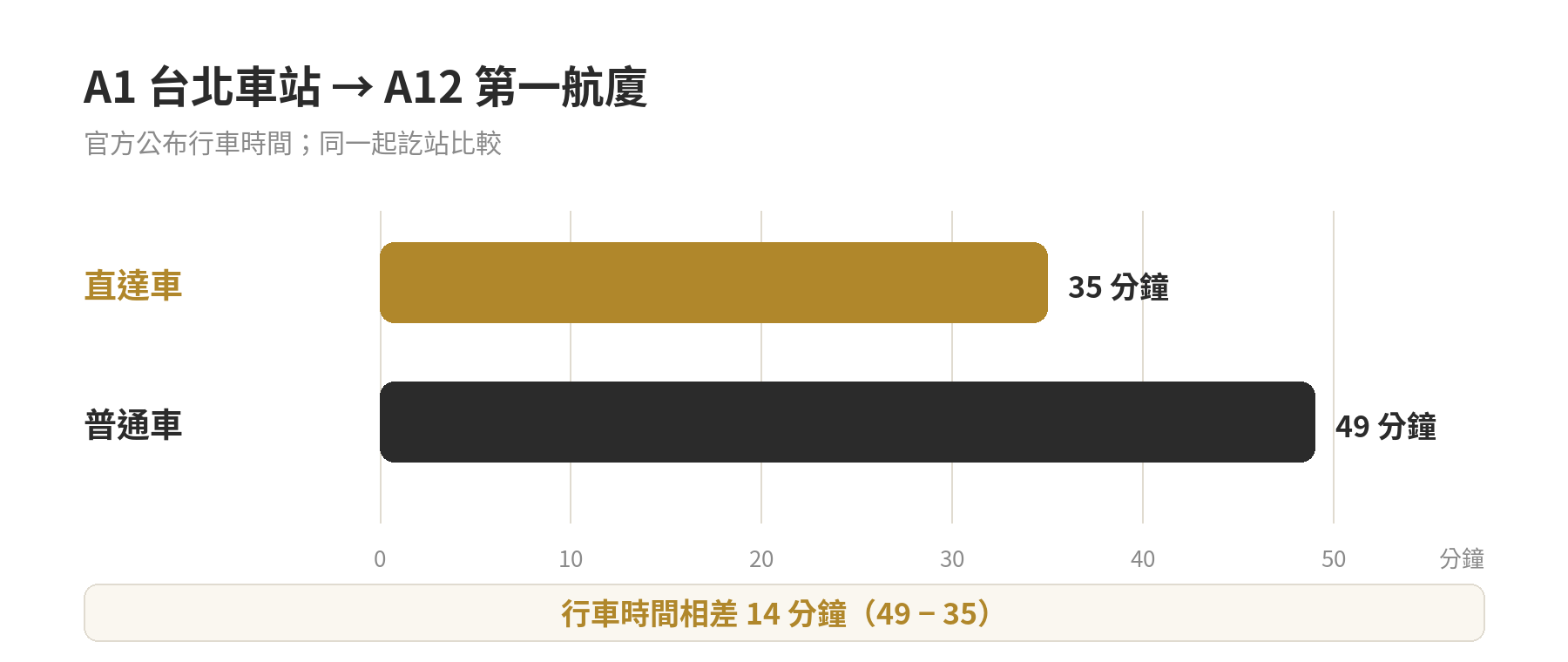 機捷直達車 vs 普通車:時間差多少、停靠站比較表 機捷 A1 台北車站至 A12 機場第一航廈行車時間比較:直達車 35 分鐘,普通車 49 分鐘,差 14 分鐘。