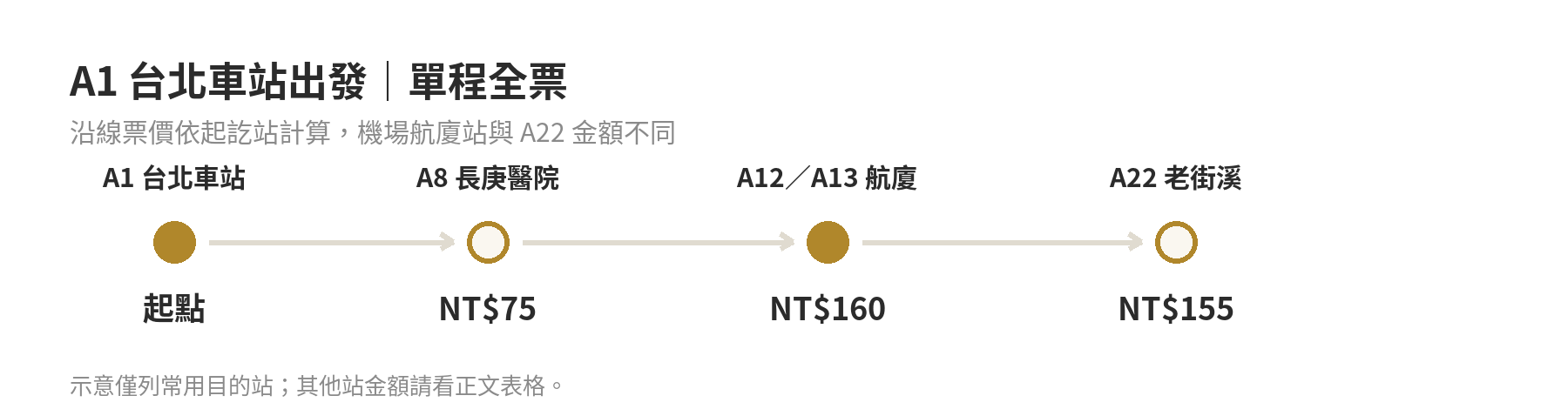 機捷票價總表與悠遊卡優惠:各站票價、定期票與折扣一次看 A1 台北車站出發票價示意:A8 長庚醫院 75 元、A12 與 A13 航廈站 160 元、A22 老街溪 155 元。