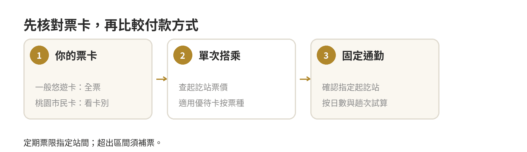 機捷票價總表與悠遊卡優惠:各站票價、定期票與折扣一次看 機捷票種判斷流程:先確認票卡身分,再比較單程全票或指定站間定期票。