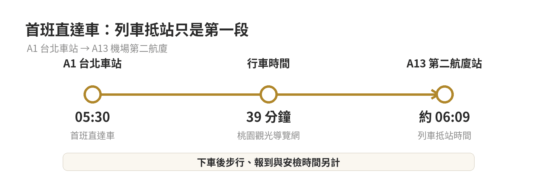 機捷首班車時間與最早班次:趕早班機怎麼算出發時間 機捷首班直達車時間軸:A1 台北車站 05:30 發車,行車 39 分鐘,約 06:09 抵達 A13 第二航廈站;進入航廈和報到時間另計