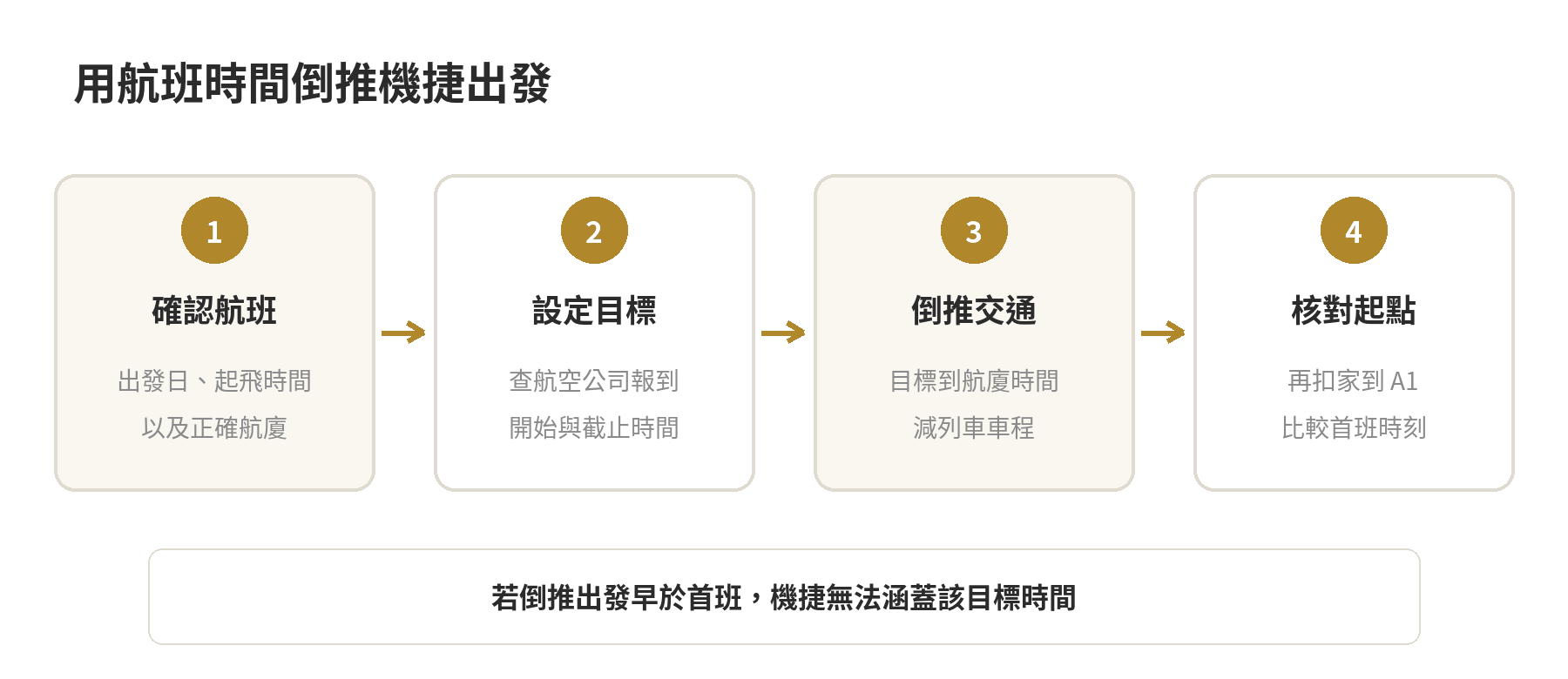 機捷首班車時間與最早班次:趕早班機怎麼算出發時間 用航班時間倒推機捷出發:確認航廈與報到截止時間,設定抵達目標,扣除車程和家到 A1 的時間,再核對首班車是否能接上