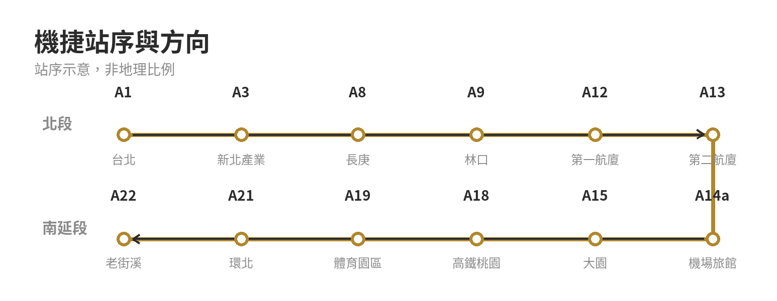 機捷末班車時間總表:台北、林口、機場各站 機捷路線站序示意:A1至A13為機場北段,A14a至A22延伸至老街溪,末班需按方向選擇