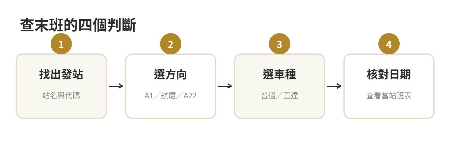 機捷末班車時間總表:台北、林口、機場各站 查詢末班車的四步流程:選出發站、辨方向、選車種、核對日期