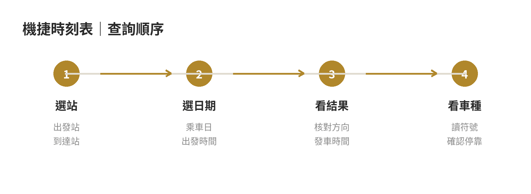 機捷時刻表怎麼查?班次間距、直達車與普通車時刻查詢方法 機捷時刻表查詢順序:選出發站和到達站、指定日期與時間、送出查詢、確認方向與車種