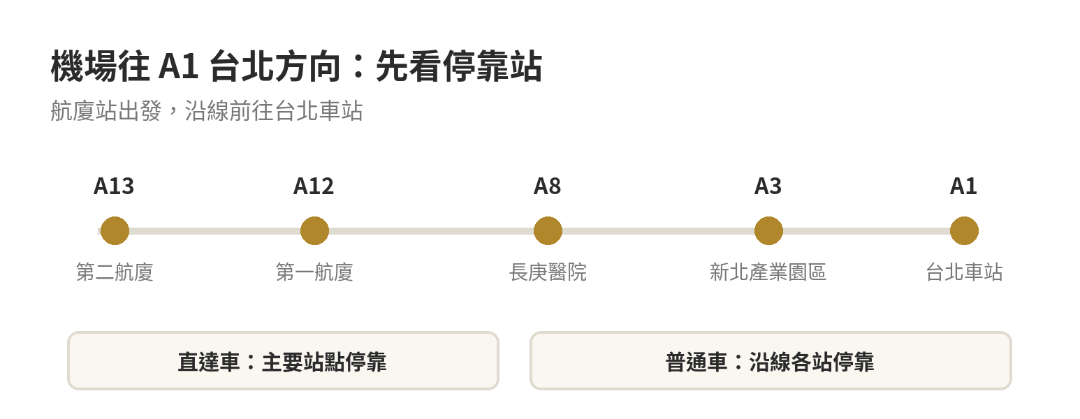 桃園機場捷運由 A13、A12 經 A8、A3 前往 A1 台北車站的路線示意，標出直達車停靠的 A1、A3、A8、A12、A13，以及普通車沿線各站停靠