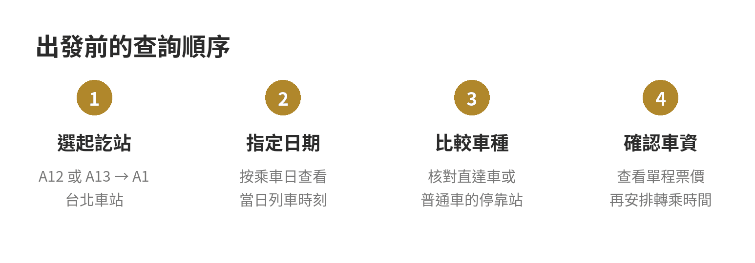 桃園機場捷運出發前查詢流程：選 A1 與 A12 或 A13、指定日期、比較車種、核對票價