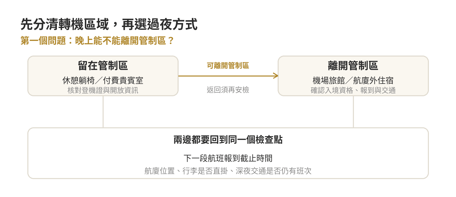 依能否離開桃園機場管制區，分流至航廈內休息或機場外住宿，再共同檢查報到時間、航廈與行李安排