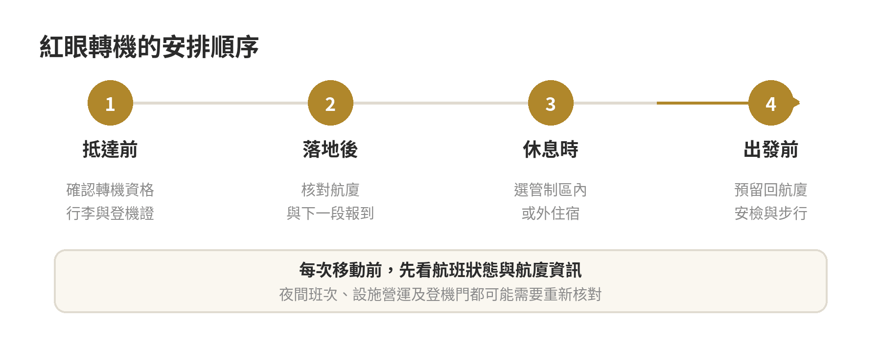 桃園機場紅眼轉機安排順序：出發前確認轉機資格與行李，下機後核對航廈，決定休息地點，出發前預留回航廈時間