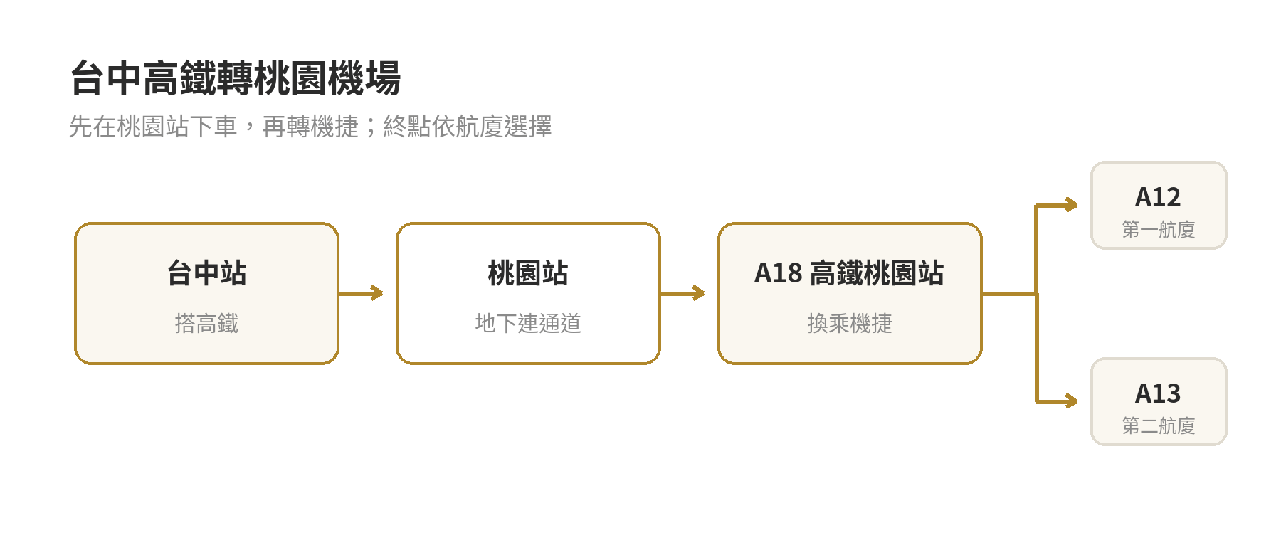 台中高鐵站搭至桃園站後，沿地下連通道轉到 A18 機捷，再依航廈前往 A12 或 A13 的路線示意圖