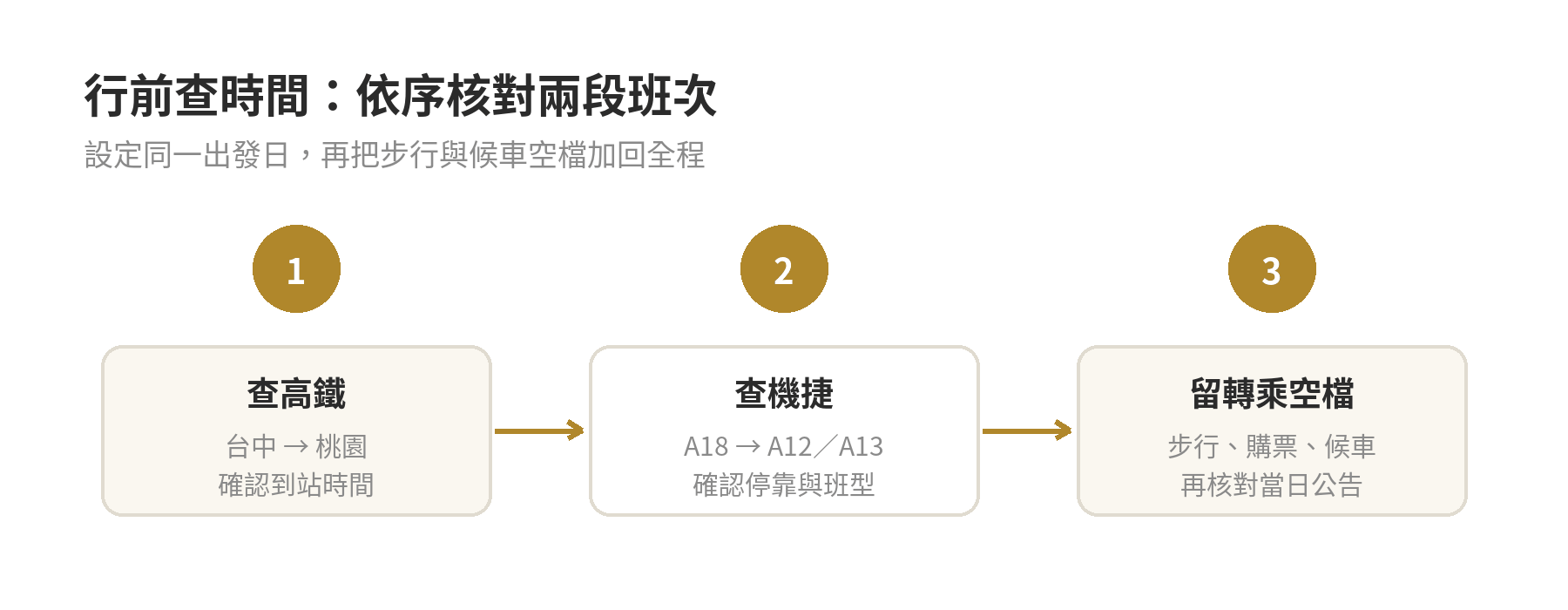 先查台中到桃園高鐵班次，再查 A18 機捷班次和航廈站，最後預留轉乘空檔的行前核對流程