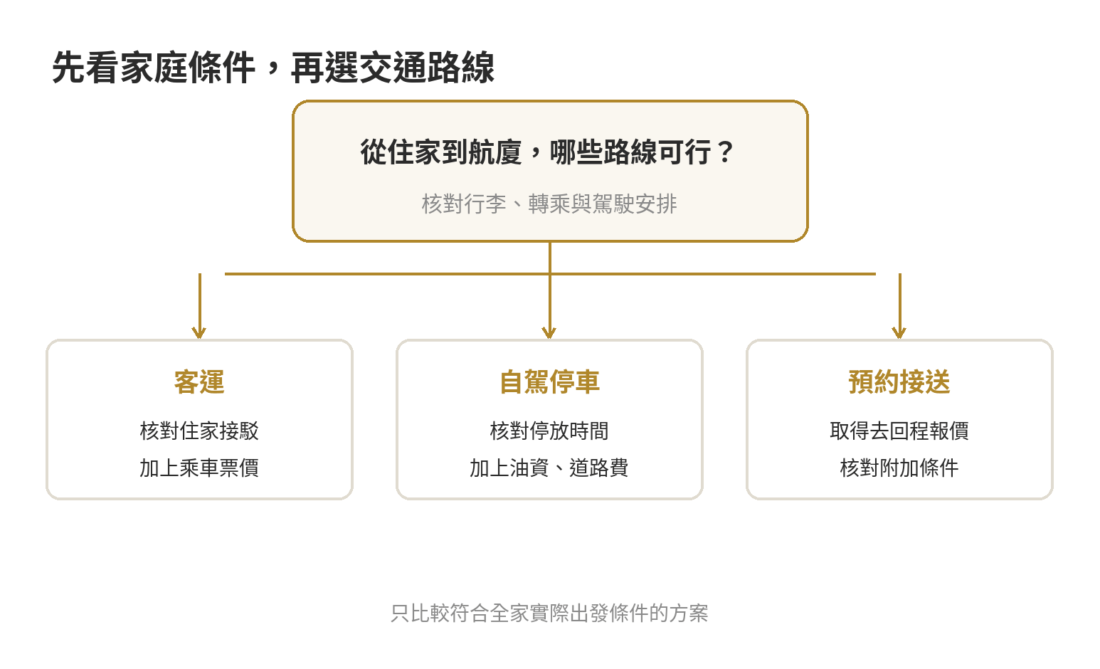 家庭機場交通決策順序 從出發地、行李與駕駛安排逐步選擇自駕停車、接送或客運的流程圖