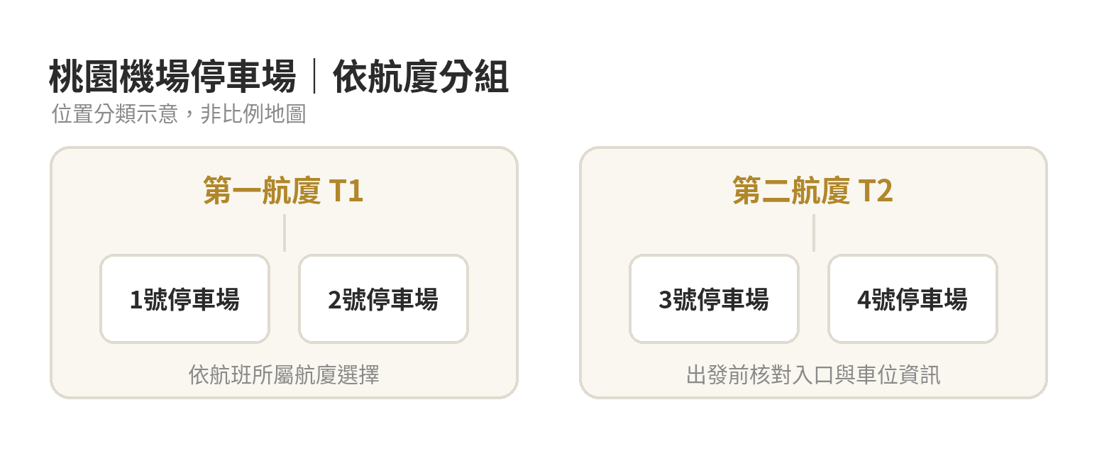桃園機場第一航廈停車場 vs 第二航廈停車場:位置、收費與怎麼選 桃園機場停車場航廈分類示意:第一航廈對應1、2號停車場,第二航廈對應3、4號停車場;圖示非比例地圖。