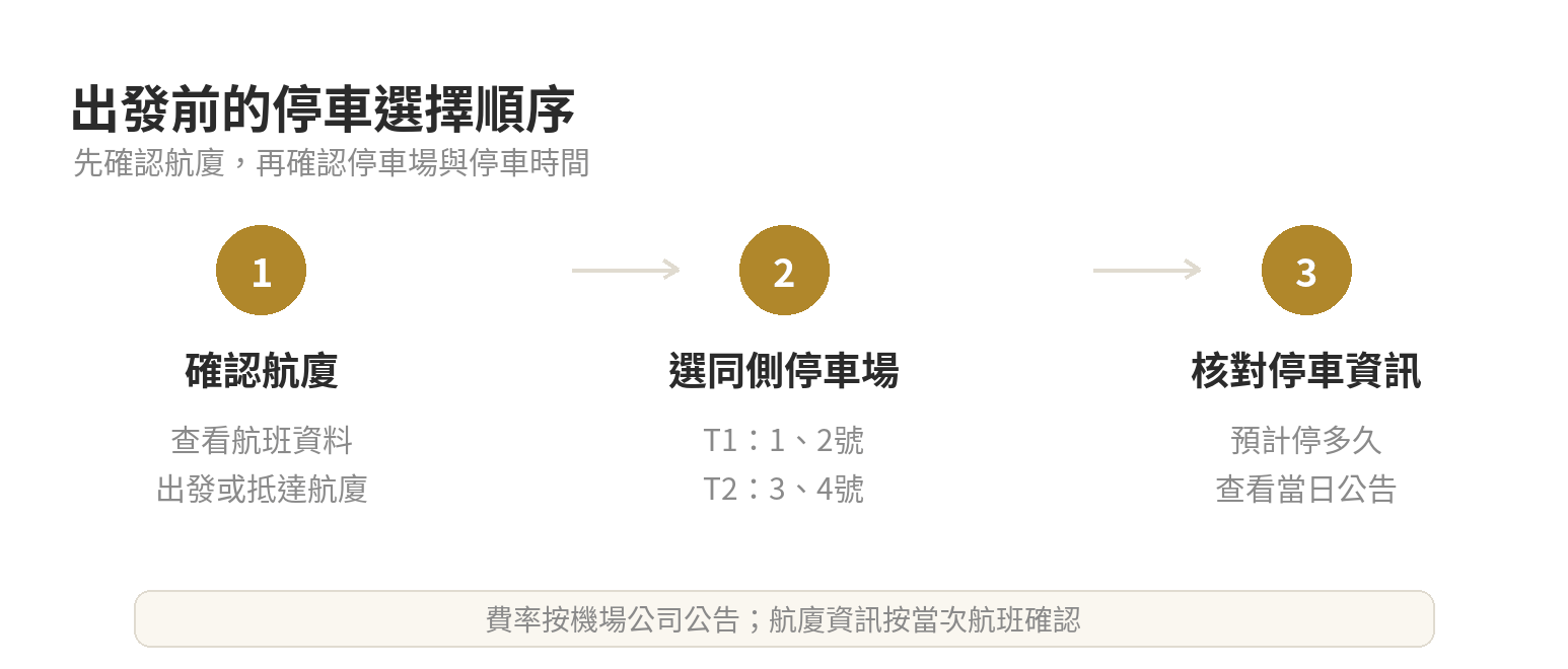桃園機場第一航廈停車場 vs 第二航廈停車場:位置、收費與怎麼選 選擇桃園機場停車位置的三步流程:確認航廈、選擇同航廈停車場、依停車時長查看費率與當日車位。