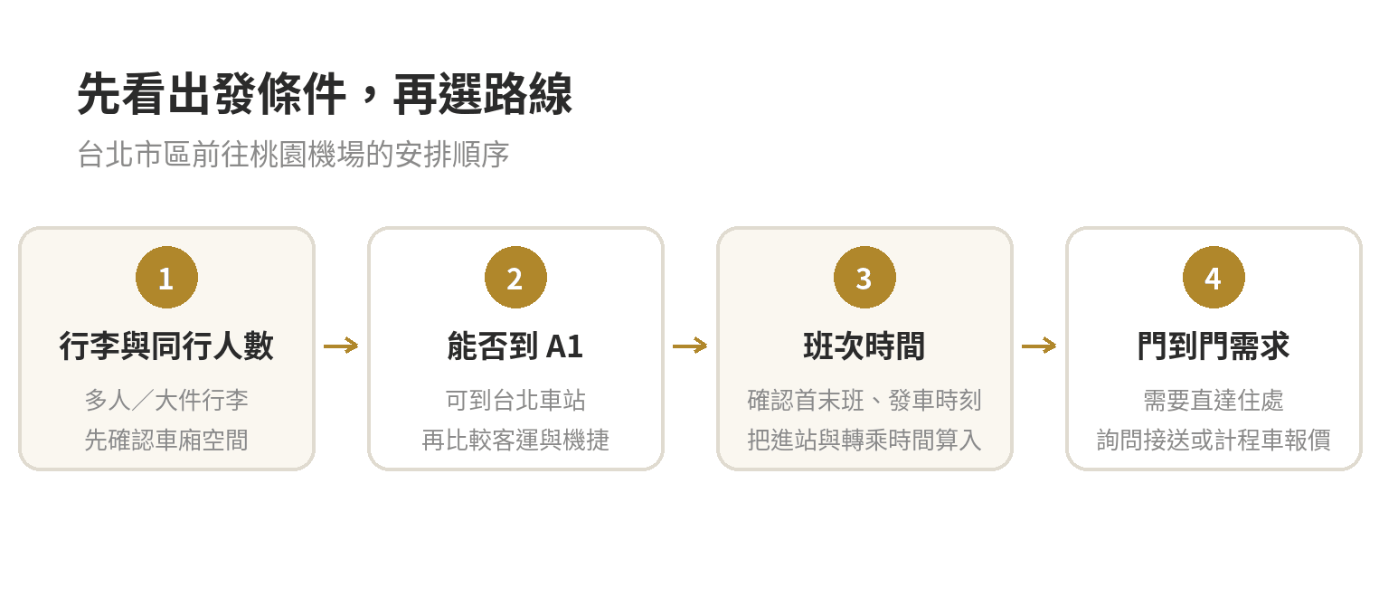 台北到桃園機場交通比較:客運、機捷、計程車、接送費用與時間總表 台北到桃園機場出發前的交通選擇順序:依同行人數和行李、能否到台北車站、班次時間與是否需要到府接送逐步挑選。