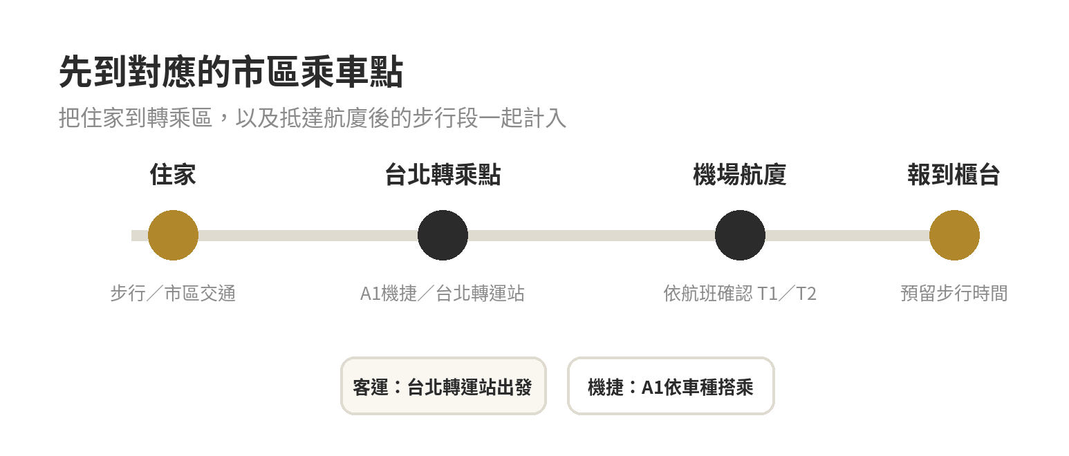 台北到桃園機場交通比較:客運、機捷、計程車、接送費用與時間總表 台北市區搭乘大眾運輸到桃園機場的路線階段:住家先到台北車站,再搭客運或機捷前往航廈,最後步行至報到櫃台。