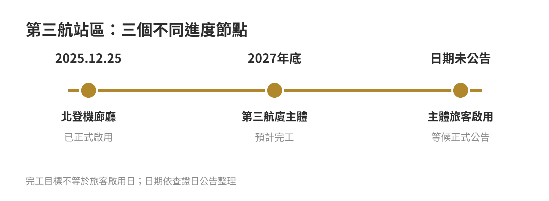 桃園機場第三航站區進度時間軸：北登機廊廳於2025年12月25日啟用，主體預計2027年底完工，主體旅客啟用日期尚未公告。