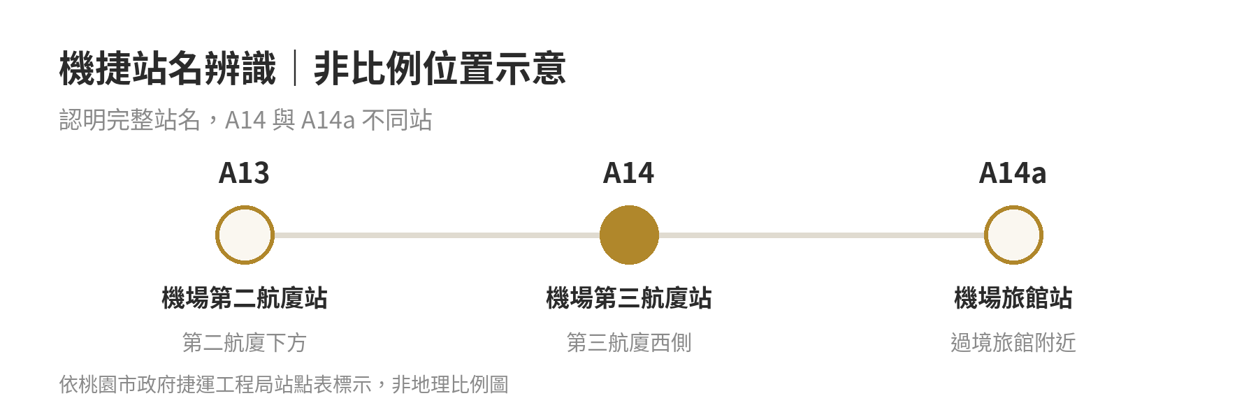 桃園機場第三航廈與機捷站位置關係示意：A14第三航廈站位於航廈西側並與主體共構，A13為第二航廈站，A14a為機場旅館站。