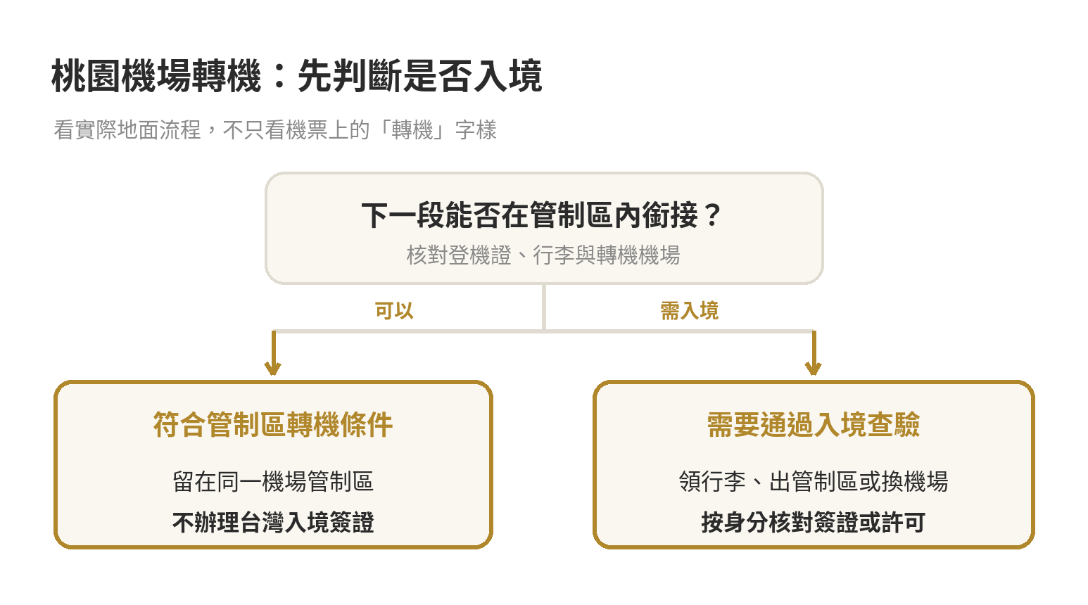 桃園機場轉機要不要辦入台證?常見問題整理 桃園機場轉機判斷流程:符合管制區內轉機條件可續接下一段;需要通過入境查驗則先核對入境文件