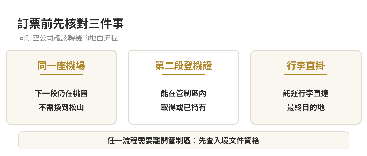 桃園機場轉機要不要辦入台證?常見問題整理 訂票前確認桃園機場轉機的三個項目:同一機場、下一段登機證、行李是否直掛;任一項需要出管制區就核對入境文件