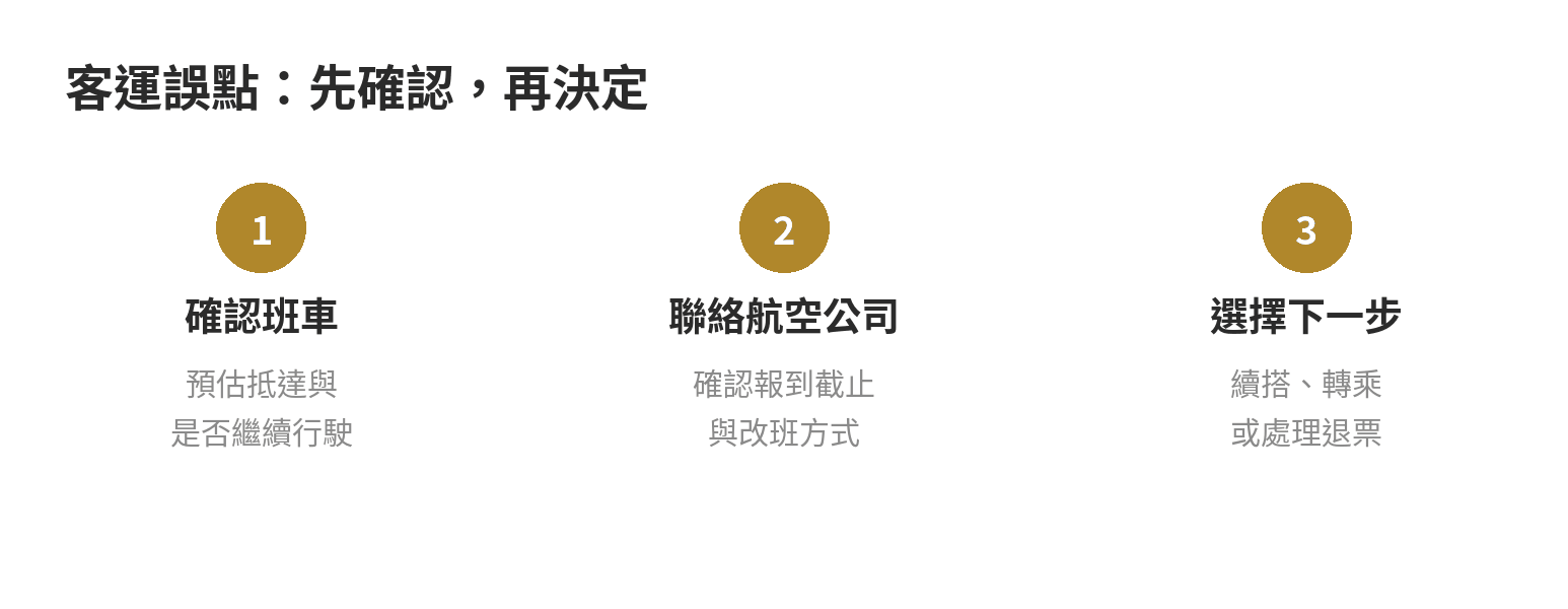 客運誤點趕不上飛機,備援交通方案整理 客運誤點後先確認班車狀態與航空公司報到時間,再決定續搭或轉乘
