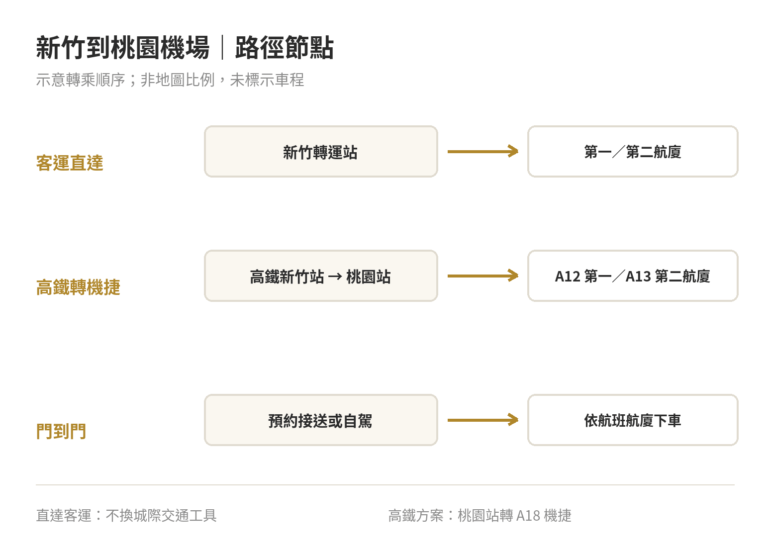 新竹到桃園機場交通比較:客運、高鐵轉乘、接送費用時間全解析 新竹前往桃園機場的三種路徑:1250客運直達、台灣高鐵轉桃園機場捷運、預約接送或自駕直達