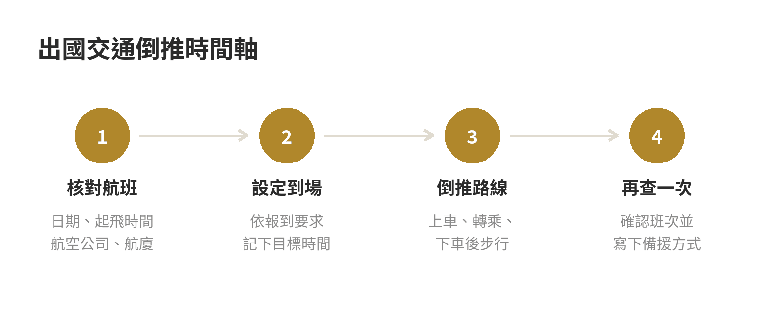 出國交通規劃新手指南:從決定出發到抵達機場 出國交通倒推時間軸:確認航班與航廈、設定抵達機場時間、倒推各段交通並確認備援